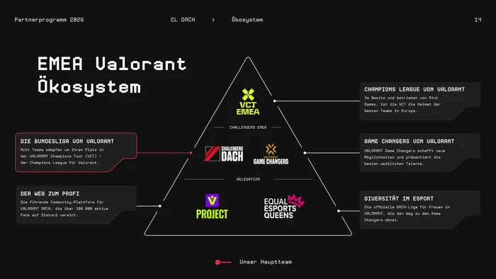 Bodax Gaming pitch deck — EMEA Valorant ecosystem diagram