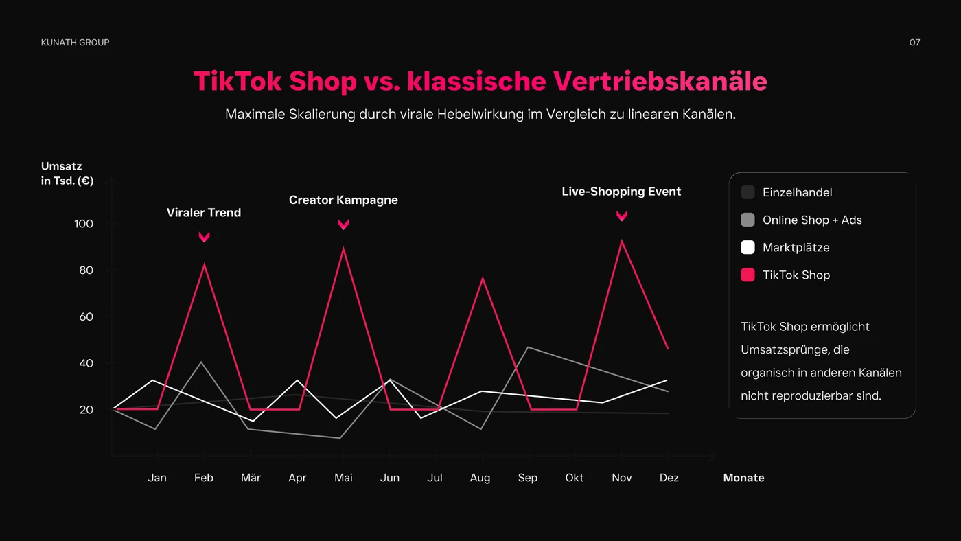 Kunath Group pitch deck — TikTok Shop vs. klassische Vertriebskanäle line chart