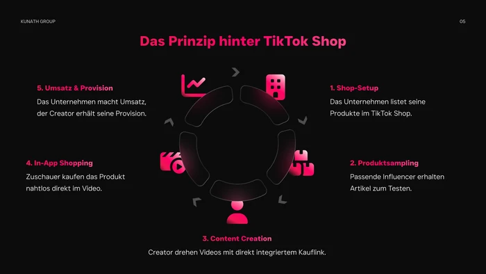 Kunath Group pitch deck — Das Prinzip hinter TikTok Shop, 5-step circular process diagram